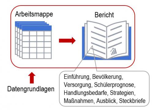 Fortschreibung und Aktualisierung des Schulentwicklungsplans des Bezirkes Lichtenberg von Berlin